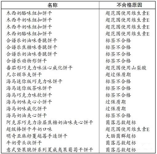 吃會必看 國家公布的21款不合格進(jìn)口餅干