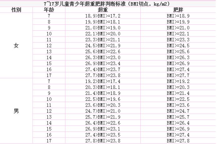 BMI指數(shù)怎么算?BMI指數(shù)標(biāo)準表