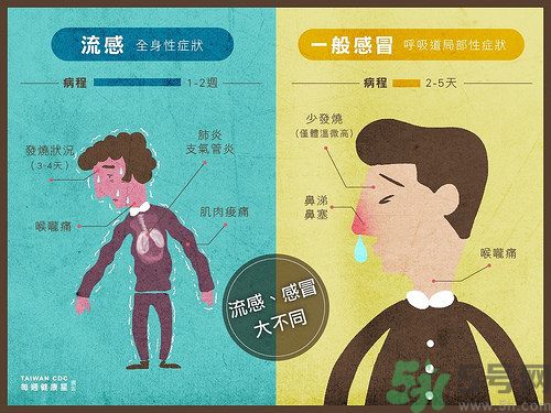 流感與普通感冒的區(qū)別 流感與普通感冒的癥狀有哪些不同 流感與普通感冒的區(qū)別 流感與普通感冒的癥狀有哪些不同