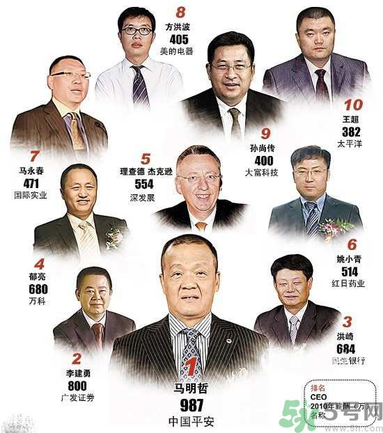 央企老總薪酬排行榜是怎樣的？央企的最低薪酬是多少？