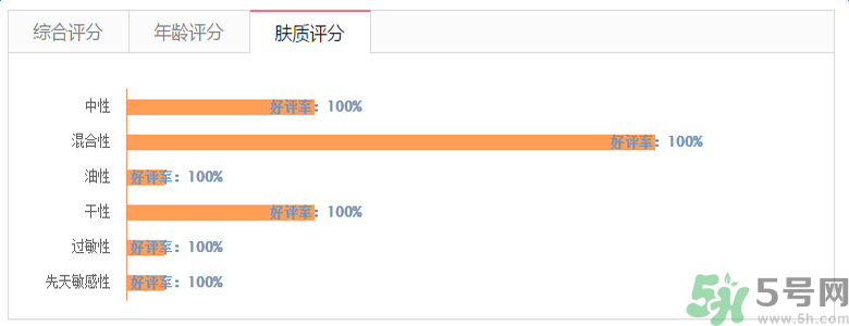 雅漾活泉恒潤保濕精華乳適合什么膚質(zhì)？敏感性膚質(zhì)可以用雅漾活泉恒潤保濕精華乳嗎？