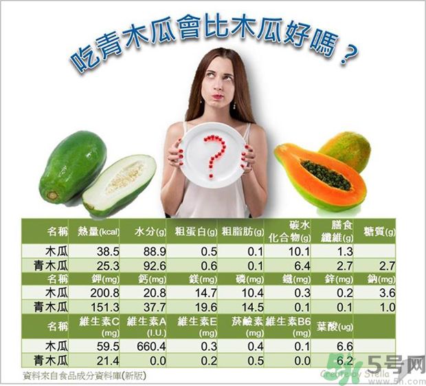 咳嗽能吃木瓜嗎？咳嗽吃木瓜好不好？