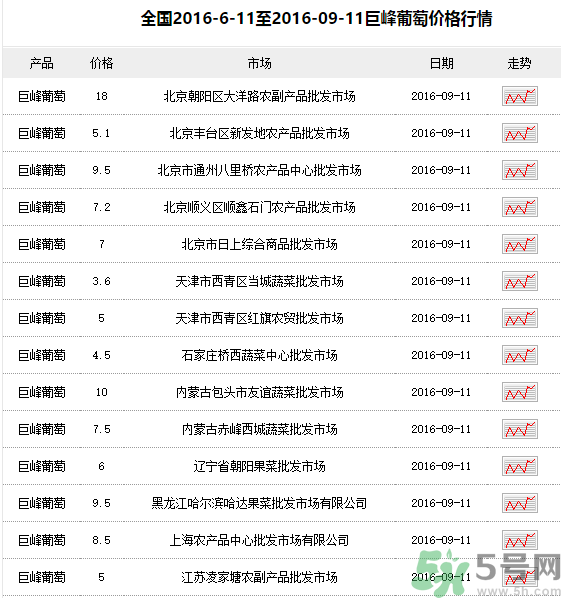 巨峰葡萄多少錢一斤？巨峰葡萄價格