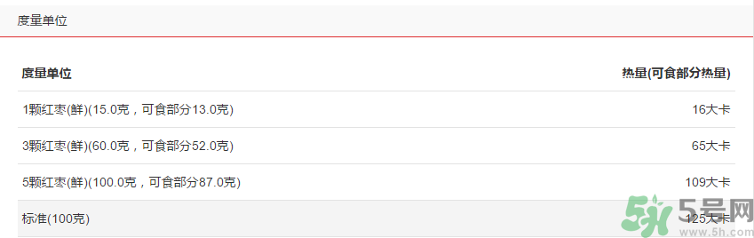 鮮棗的熱量是多少？鮮棗每天吃多少？