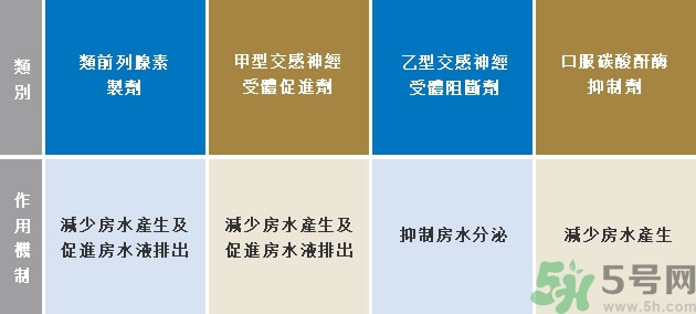 青光眼可以治愈嗎？青光眼怎樣治療？