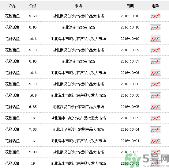 花鰱多少錢一斤？野生花鰱多少錢一斤？