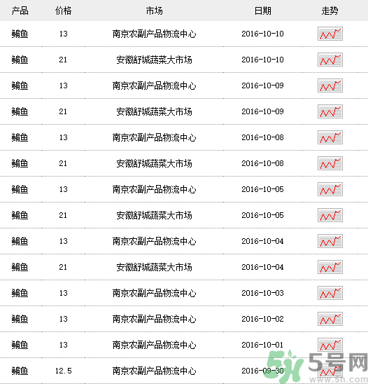 鳊魚多少錢一斤？野生鳊魚多少錢一斤？