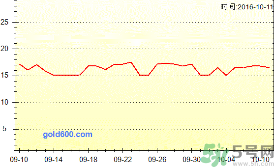 三黃雞多少錢一斤？三黃雞多少錢一只？