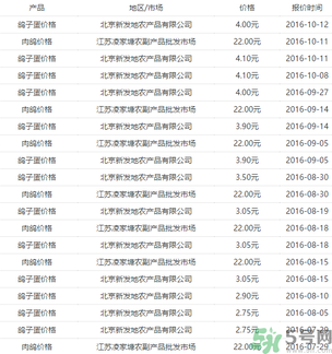 鴿子蛋多少錢(qián)一個(gè)？鴿子蛋多少錢(qián)一斤？?