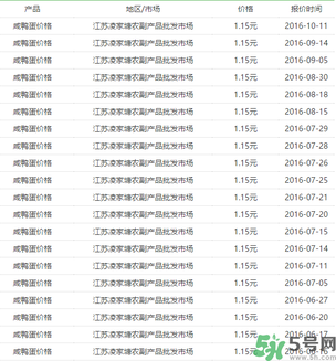 咸鴨蛋多少錢一個？咸鴨蛋多少錢一斤？
