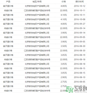 鴿子多少錢一只？鴿子多少錢一斤？