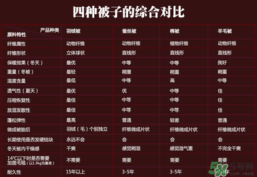 冬天蓋什么被子保暖又舒服？冬天蓋蠶絲被暖和嗎？