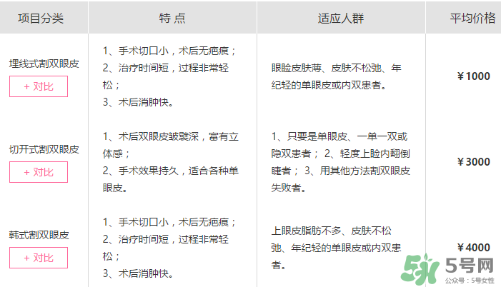 什么是定點雙眼皮？定點雙眼皮多少錢？