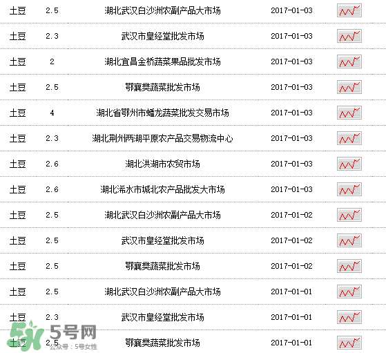 土豆多少錢一斤？土豆多少錢一斤2017？