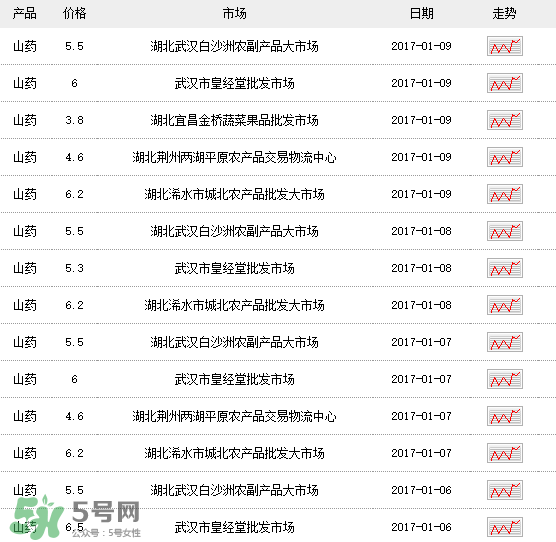 山藥多少錢一斤？鐵棍山藥多少錢一斤？