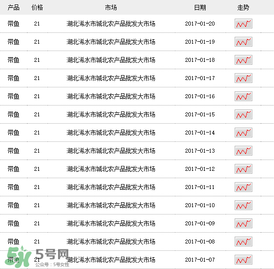 帶魚多少錢一斤？帶魚多少錢一箱？