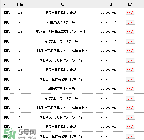 南瓜多少錢一斤？南瓜一畝能收多少斤？