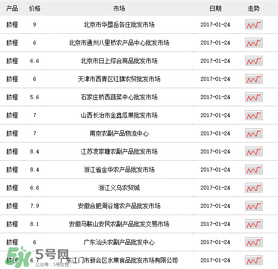 臍橙多少錢一斤？贛南臍橙多少錢一斤？