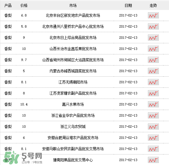 香梨多少錢一斤？香梨怎么挑選？