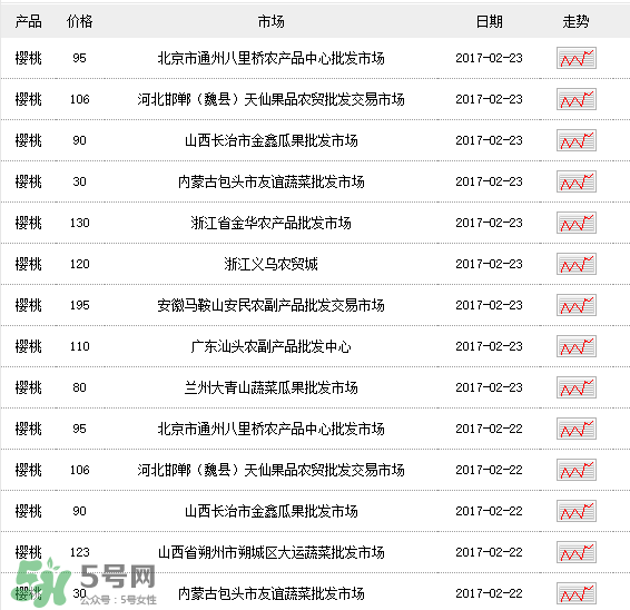 櫻桃多少錢一斤？櫻桃多少錢一斤2017？