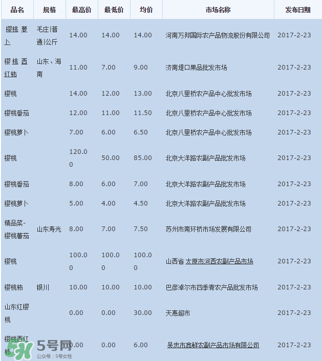 櫻桃批發(fā)價多少錢一斤？2017櫻桃批發(fā)價多少？