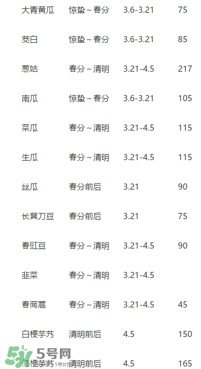 驚蟄前后可以種什么？驚蟄前后種什么蔬菜？