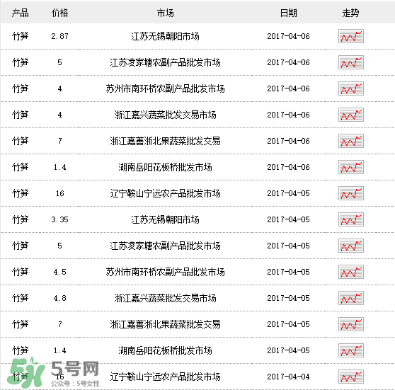 竹筍多少錢一斤？野生竹筍多少錢一斤？