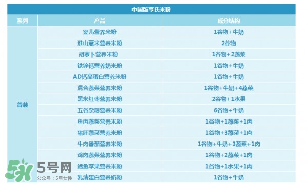 亨氏米粉怎么分段？亨氏米粉分幾段？