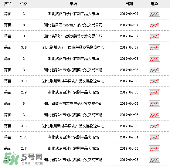 蒜苗多少錢一斤？蒜苗多少錢一斤2017？