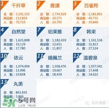 韓束和百雀羚哪個(gè)好？韓束和百雀羚哪個(gè)更補(bǔ)水？