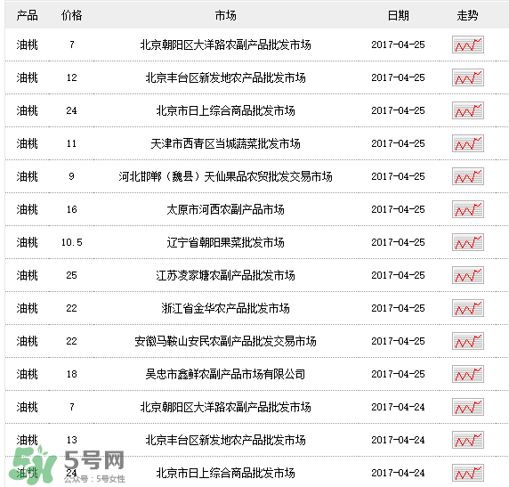 油桃多少錢一斤？油桃多少錢一斤2017？