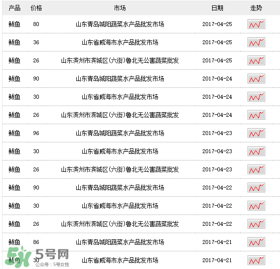 2017鲅魚多少錢一斤？鲅魚多少錢一斤2017？