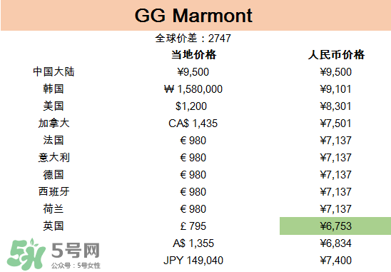 gucci包哪國買最便宜？gucci包在哪里便宜