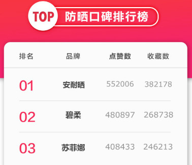 安耐曬好用嗎？安耐曬怎么樣？