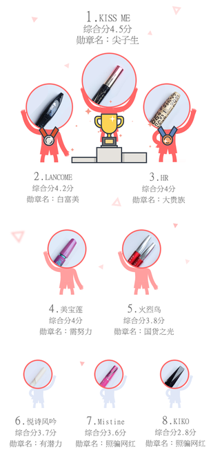 防水睫毛膏哪個(gè)牌子好用推薦 潑水實(shí)測(cè)8款防水睫毛膏排行 防水睫毛膏哪個(gè)牌子好用推薦 潑水實(shí)測(cè)8款防水睫毛膏排行