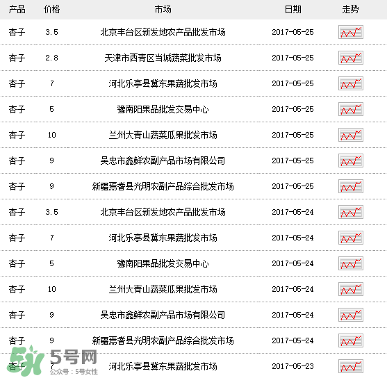 杏多少錢一斤？杏子多少錢一斤2017？