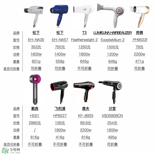 吹風(fēng)機(jī)什么牌子的好 9個(gè)熱門吹風(fēng)機(jī)評測貴就好用嗎