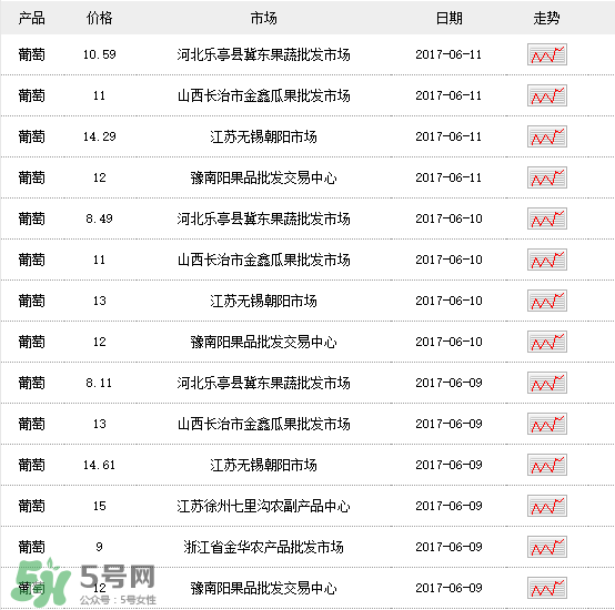 葡萄多少錢(qián)一斤？葡萄多少錢(qián)一斤2017？