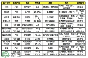 雞嘴荔枝和桂味哪個好？ 雞嘴荔枝和桂味荔枝的區(qū)別
