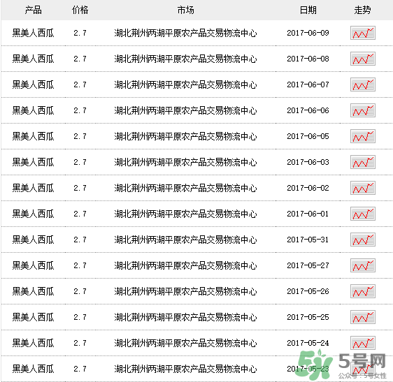 黑美人西瓜多少錢一斤？黑美人西瓜怎么挑？