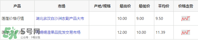 蓮蓬多少錢一斤？蓮蓬多少錢一個(gè)？