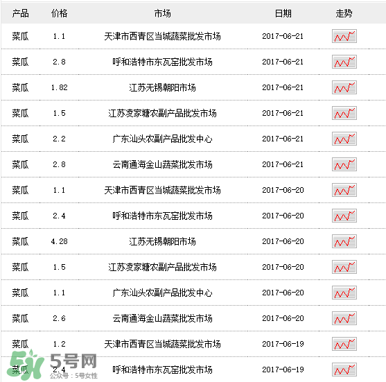 菜瓜多少錢一斤？菜瓜怎么挑？