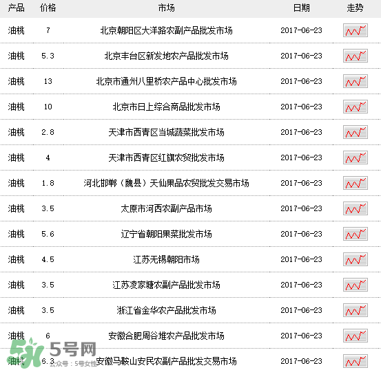 黃油桃多少錢一斤？黃油桃好吃嗎？