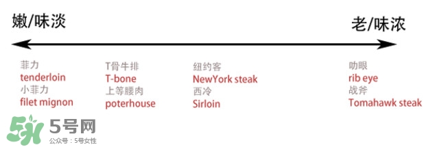 牛排是牛的哪個(gè)部位？牛排是牛身上哪塊肉？