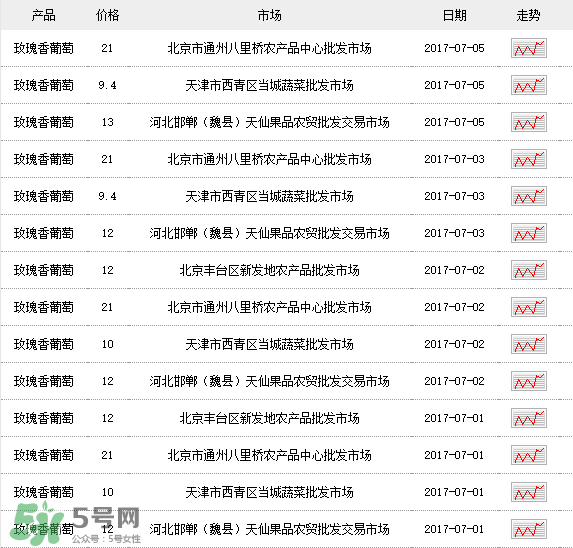 玫瑰香葡萄多少錢一斤？玫瑰香葡萄多少錢一斤2017？