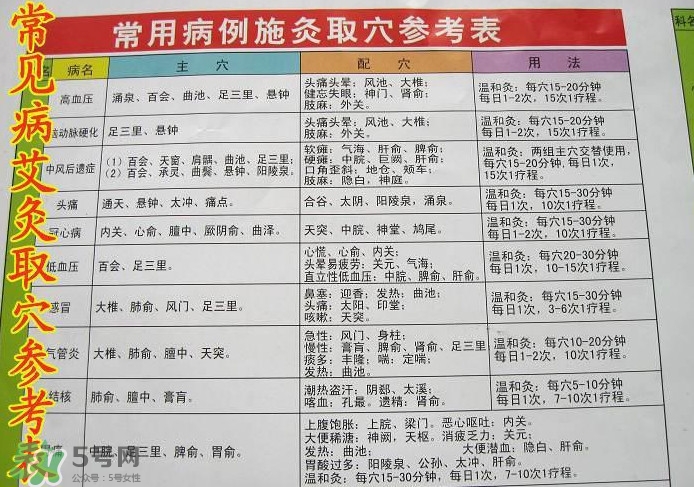 三伏灸灸哪里？三伏灸是每天都灸嗎