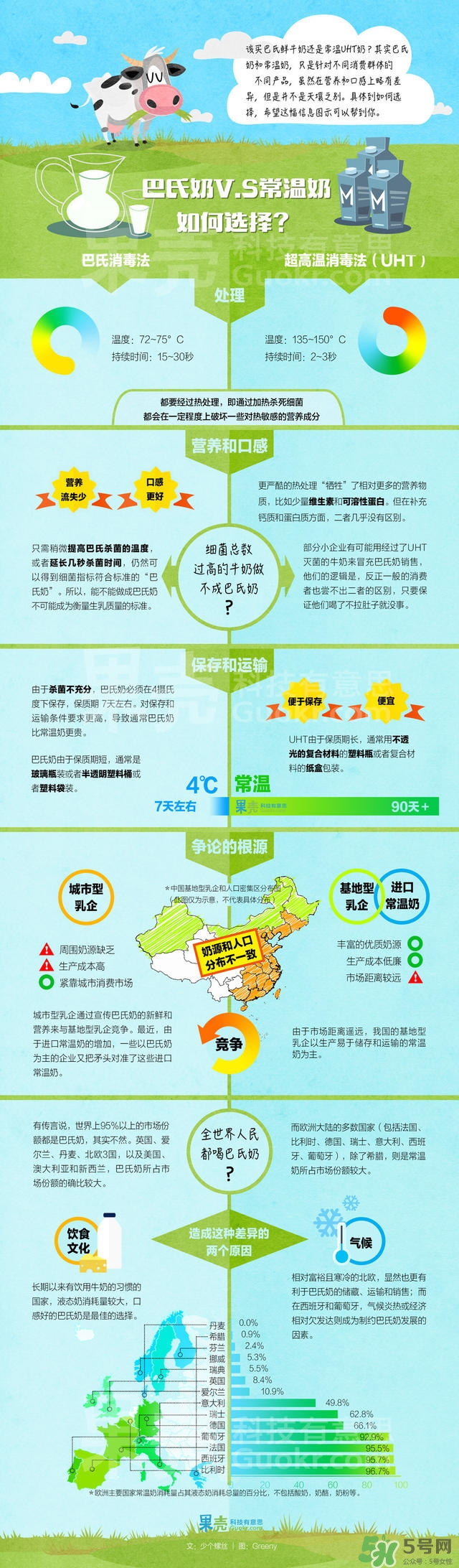 什么是巴氏奶？什么是UHT奶？