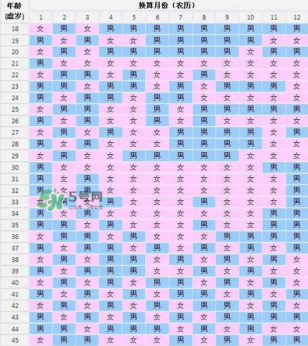 閏六月怎么算生男生女？2017年閏六月怎么看清宮表？