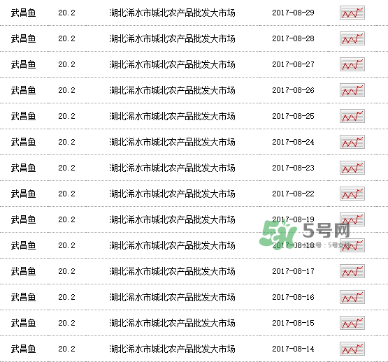 武昌魚多少錢一斤2017？2017武昌魚價格