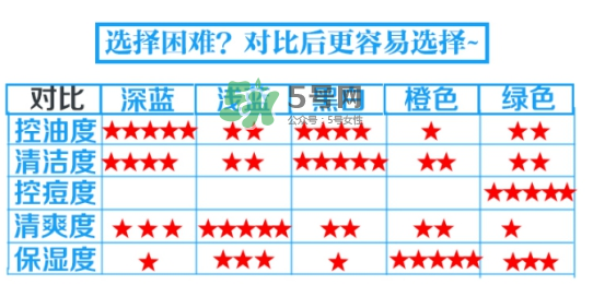 碧柔男士洗面奶顏色不同有什么區(qū)別？碧柔男士洗面奶怎么選？